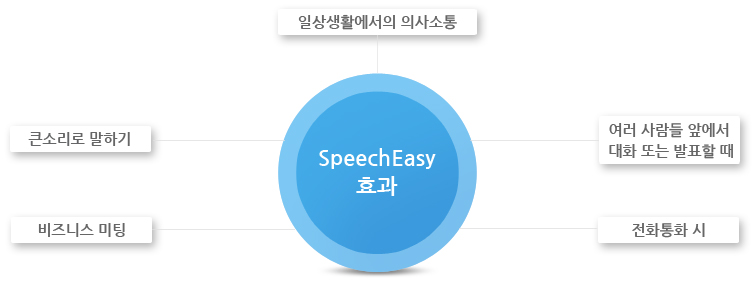 SpeechEasy ȿ : ϻȰ ǻ, ūҸ ϱ, Ͻ ,   տ ȭ Ǵ ǥ , ȭȭ 